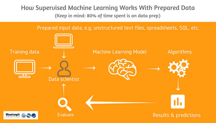 how machine-learning for marketing orks