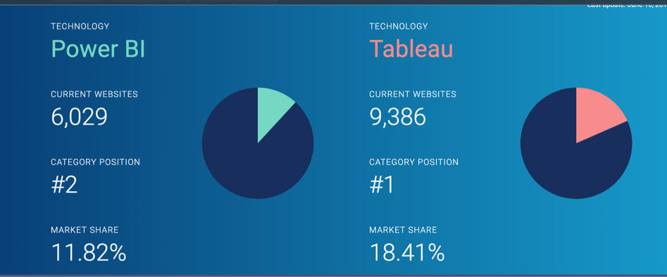 image for customer data technology dashboard market share from Datanyze