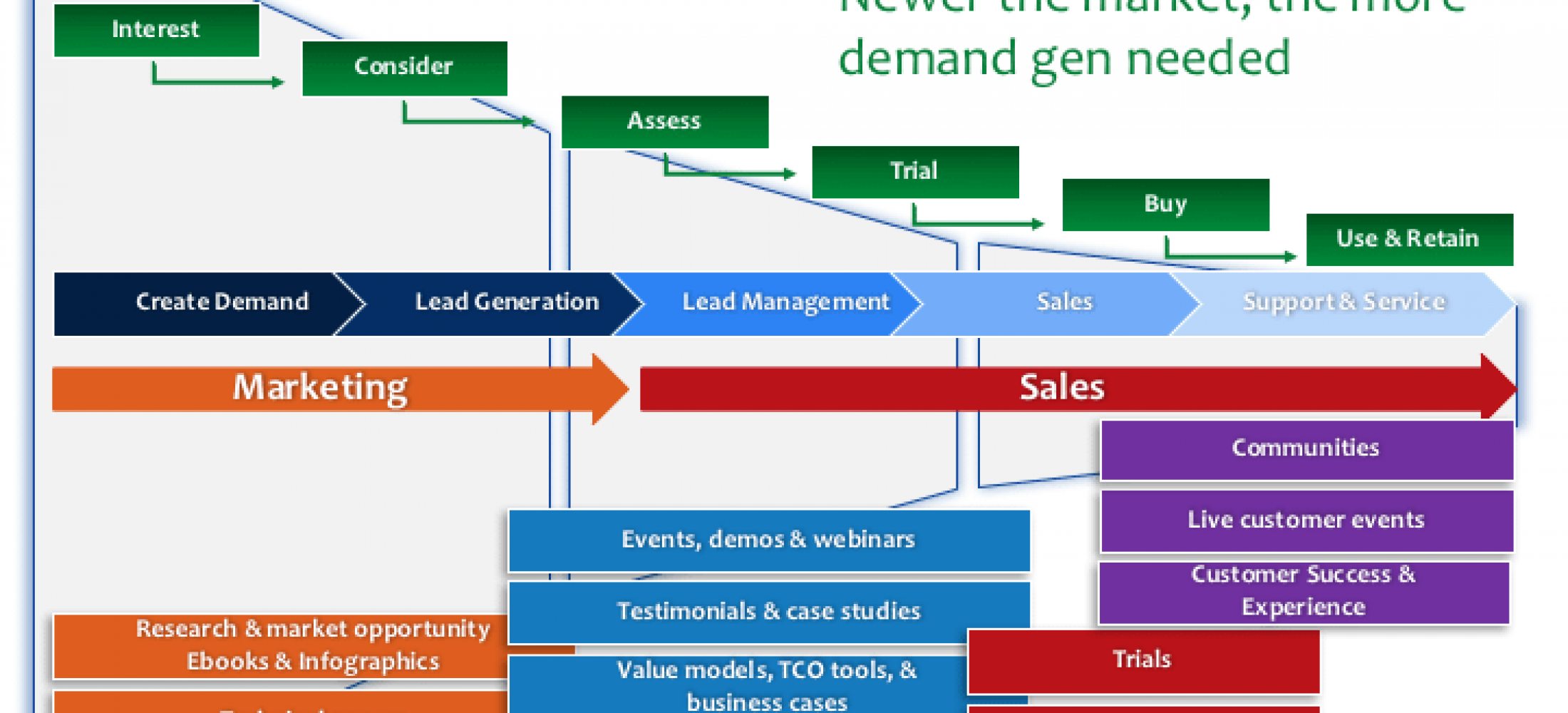 Marketing Content for Buyer Journey Stages – Wavelength Analytics